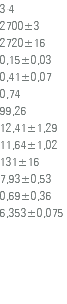 3-4 2700±3 2720±16 0,15±0,03 0,41±0,07 0,74 99,26 12,41±1,29 11,64±1,02 131±16 7,93±0,53 0,69±0,36 6,353±0,075 